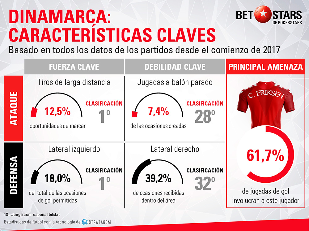 Betstars Dinamarca analisis Mundial 2018 06 BetStars, Dinamarca, guia, clasificacion mundial 2018, grupos mundial 2018, mundial 2018 clasificacion, clasificatorias rusia 2018, pronosticos Mundial Rusia, mejores apuestas Mundial, apuestas Copa del Mundo, deportivos, apuestas de futbol para hoy, mejores apuestas deportivas, apuestas deportivas pronosticos, apuestas deportivas, pronosticos expertos, analisis Mundial 2018,